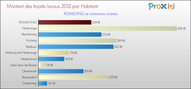Montant des impôts locaux par Habitant pour ROMELFING et les communes proches Comparaison des impôts locaux par habitant pour ROMELFING et les communes voisines