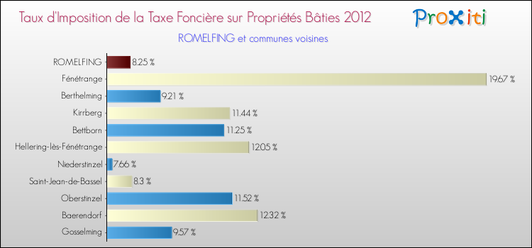 Taux d'imposition de la taxe foncière sur le bati 2012 pour ROMELFING et les communes proches Comparaison des taux d'imposition de la taxe foncière sur le bati 2012 pour ROMELFING et les communes voisines