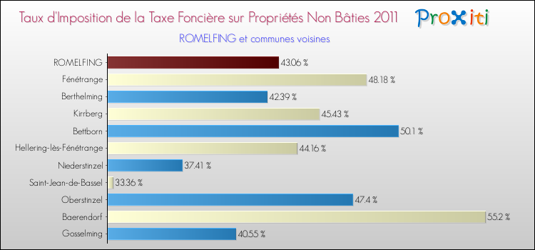Taux d'imposition de la taxe foncière sur les immeubles et terrains non batis 2011 pour ROMELFING et les communes proches Comparaison des taux d'imposition de la taxe foncière sur les immeubles et terrains non batis 2011 pour ROMELFING et les communes voisines