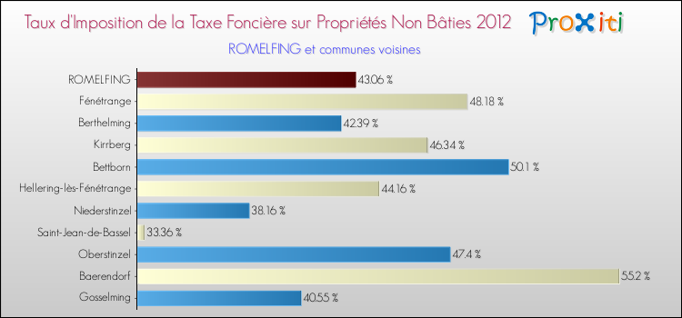 Taux d'imposition de la taxe foncière sur les immeubles et terrains non batis 2012 pour ROMELFING et les communes proches Comparaison des taux d'imposition de la taxe foncière sur les immeubles et terrains non batis 2012 pour ROMELFING et les communes voisines