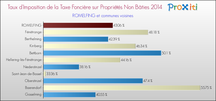 Taux d'imposition de la taxe foncière sur les immeubles et terrains non batis 2014 pour ROMELFING et les communes proches Comparaison des taux d'imposition de la taxe foncière sur les immeubles et terrains non batis 2014 pour ROMELFING et les communes voisines