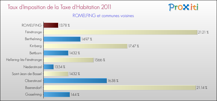 Taux d'imposition de la taxe d'habitation 2011 pour ROMELFING et les communes proches Comparaison des taux d'imposition de la taxe d'habitation 2011 pour ROMELFING et les communes voisines