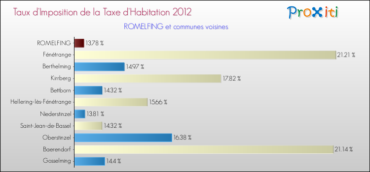 Taux d'imposition de la taxe d'habitation 2012 pour ROMELFING et les communes proches Comparaison des taux d'imposition de la taxe d'habitation 2012 pour ROMELFING et les communes voisines