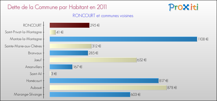 Dette par habitant de la commune en 2011 pour RONCOURT et les communes proches Comparaison de la dette par habitant de la commune en 2011 pour RONCOURT et les communes voisines