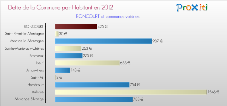 Dette par habitant de la commune en 2012 pour RONCOURT et les communes proches Comparaison de la dette par habitant de la commune en 2012 pour RONCOURT et les communes voisines