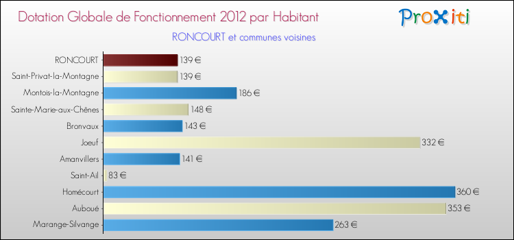 Montant des dotations globales de fonctionnement DGF par Habitant pour RONCOURT et les communes proches Comparaison des des dotations globales de fonctionnement DGF par habitant pour RONCOURT et les communes voisines