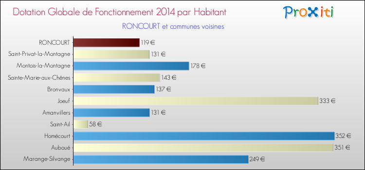 Montant des dotations globales de fonctionnement DGF par Habitant pour RONCOURT et les communes proches en 2014. Comparaison des des dotations globales de fonctionnement DGF par habitant pour RONCOURT et les communes voisines en 2014.