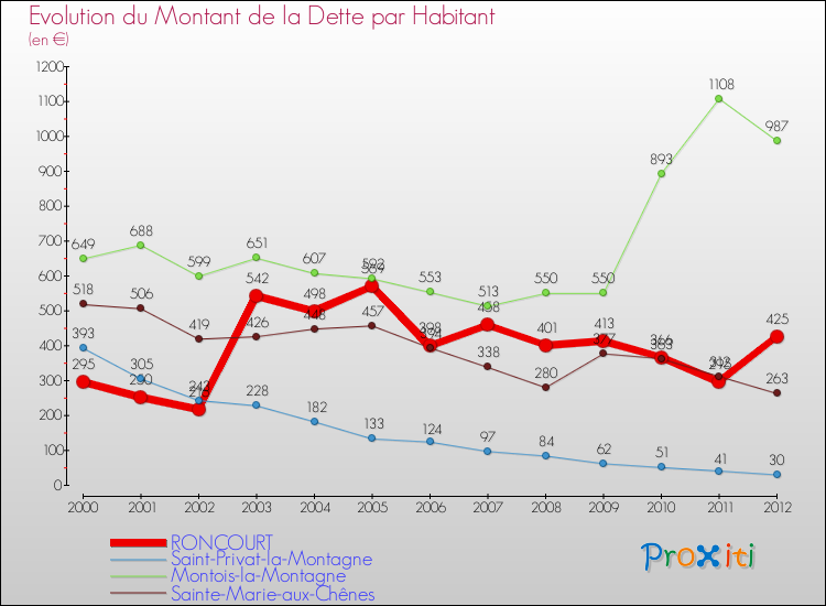 Evolution de la dette par habitant pour la commune de RONCOURT et les communes proches de 2000 à 2012 Comparaison de la dette par habitant pour RONCOURT et les communes voisines de 2000 à 2012