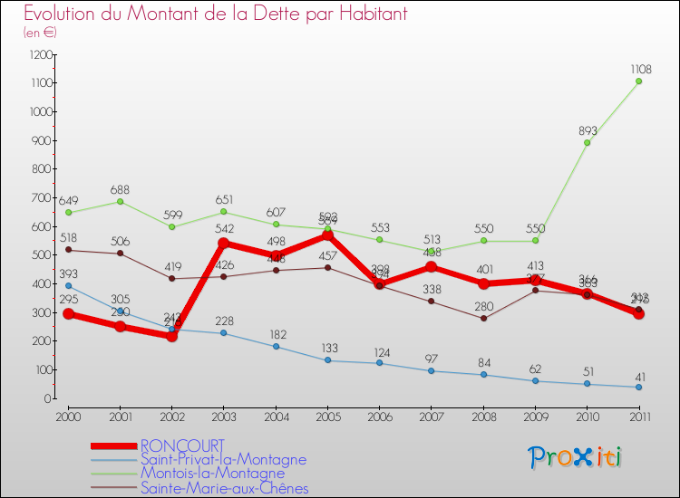Evolution de la dette par habitant pour la commune de RONCOURT et les communes proches Comparaison de la dette par habitant pour RONCOURT et les communes voisines