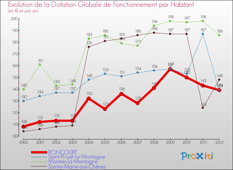 Evolution et montant de la dotation globale de fonctionnement par Habitant pour RONCOURT et les communes proches Comparaison des dotations globales de fonctionnement par habitant pour RONCOURT et les communes voisines