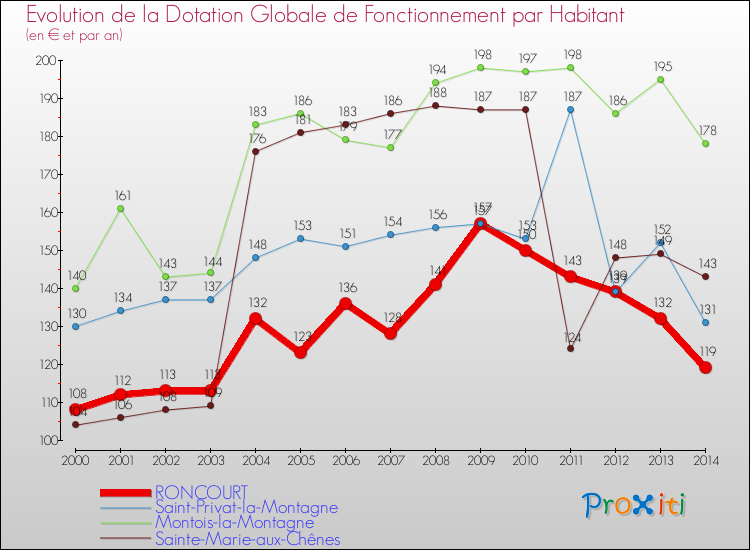Evolution et montant de la dotation globale de fonctionnement par Habitant pour RONCOURT et les communes proches de 2000 à 2014. Comparaison des dotations globales de fonctionnement par habitant pour RONCOURT et les communes voisines de 2000 à 2014.