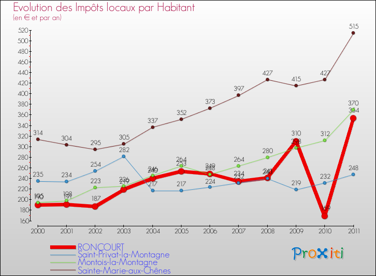 Evolution et montant des impôts locaux par Habitant pour RONCOURT et les communes proches Comparaison des impôts locaux par habitant pour RONCOURT et les communes voisines