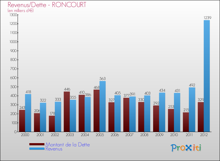 Evolution comparée de la dette et des revenus pour la commune de RONCOURT de 2000 à 2012 Comparaison de la dette et des revenus pour RONCOURT de 2000 à 2012