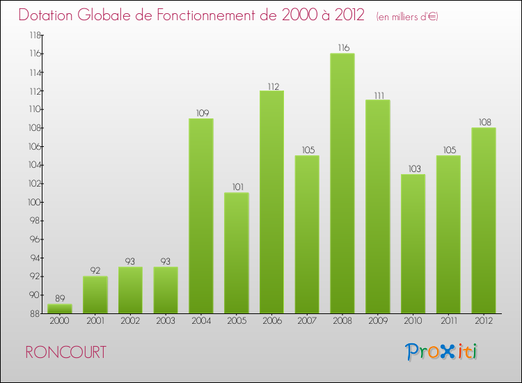 Evolution du montant de la Dotation Globale de Fonctionnement pour la commune de RONCOURT de 2000 à 2012 Evolution du montant de la Dotation Globale de Fonctionnement pour RONCOURT de 2000 à 2012