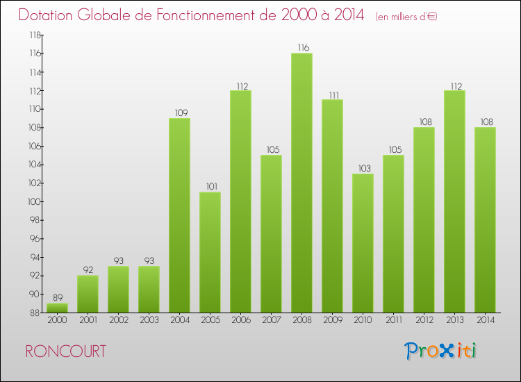Evolution du montant de la Dotation Globale de Fonctionnement pour la commune de RONCOURT de 2000 à 2014 Evolution du montant de la Dotation Globale de Fonctionnement pour RONCOURT de 2000 à 2014