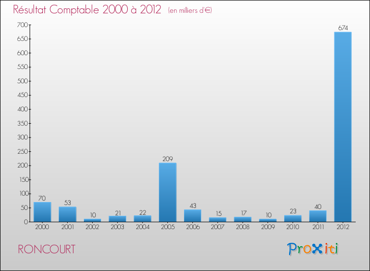 Evolution du résultat comptable pour la commune de RONCOURT de 2000 à 2012 Evolution du résultat comptable pour RONCOURT de 2000 à 2012