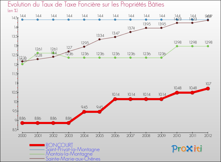 Evolution du taux de la taxe foncière sur le bati pour RONCOURT et les communes proches de 2000 à 2012 Comparaison des taux de taxe foncière sur le bati pour RONCOURT et les communes voisines de 2000 à 2012