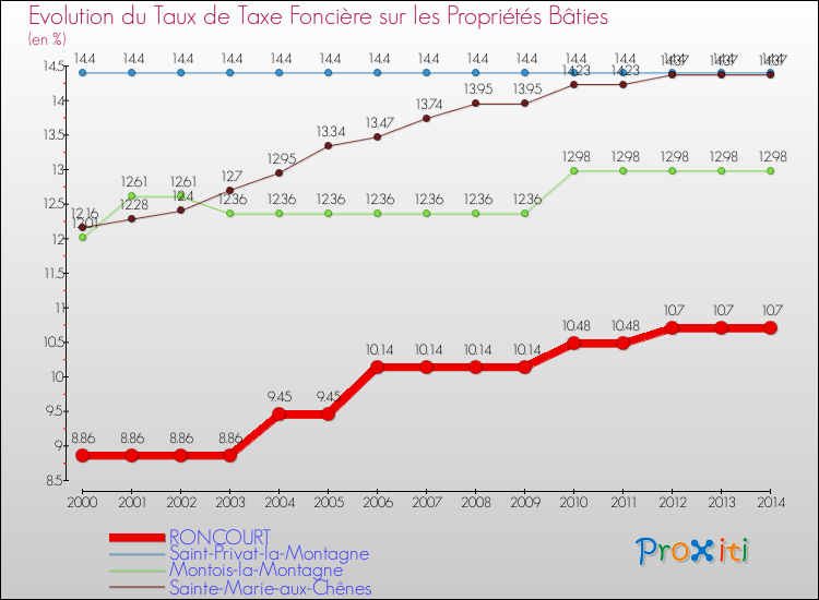 Evolution du taux de la taxe foncière sur le bati pour RONCOURT et les communes proches de 2000 à 2014 Comparaison des taux de taxe foncière sur le bati pour RONCOURT et les communes voisines de 2000 à 2014