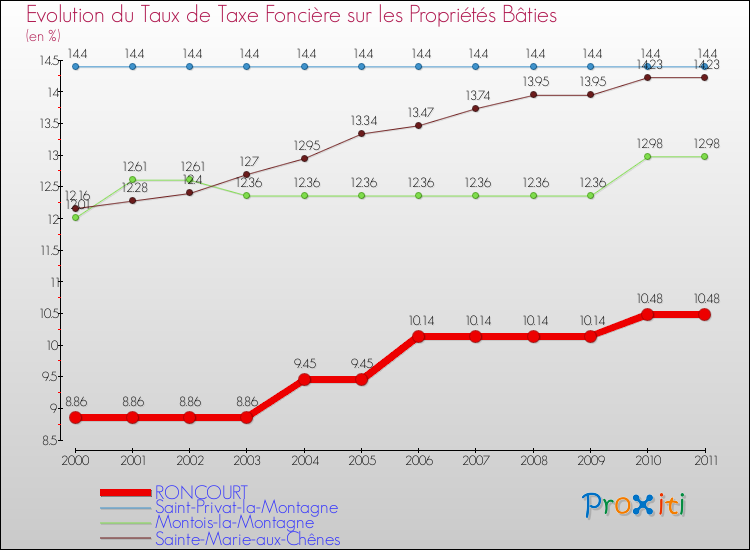 Evolution du taux de la taxe foncière sur le bati pour RONCOURT et les communes proches Comparaison des taux de taxe foncière sur le bati pour RONCOURT et les communes voisines