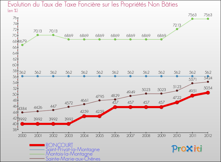 Evolution du taux de la taxe foncière sur les immeubles et terrains non batis pour RONCOURT et les communes proches de 2000 à 2012 Comparaison des taux de la taxe foncière sur les immeubles et terrains non batis pour RONCOURT et les communes voisines de 2000 à 2012