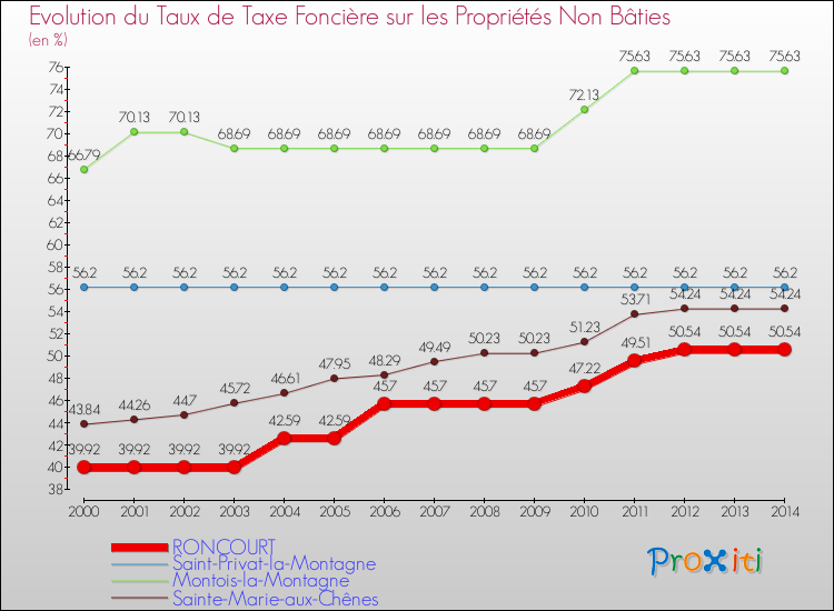 Evolution du taux de la taxe foncière sur les immeubles et terrains non batis pour RONCOURT et les communes proches de 2000 à 2014 Comparaison des taux de la taxe foncière sur les immeubles et terrains non batis pour RONCOURT et les communes voisines de 2000 à 2014
