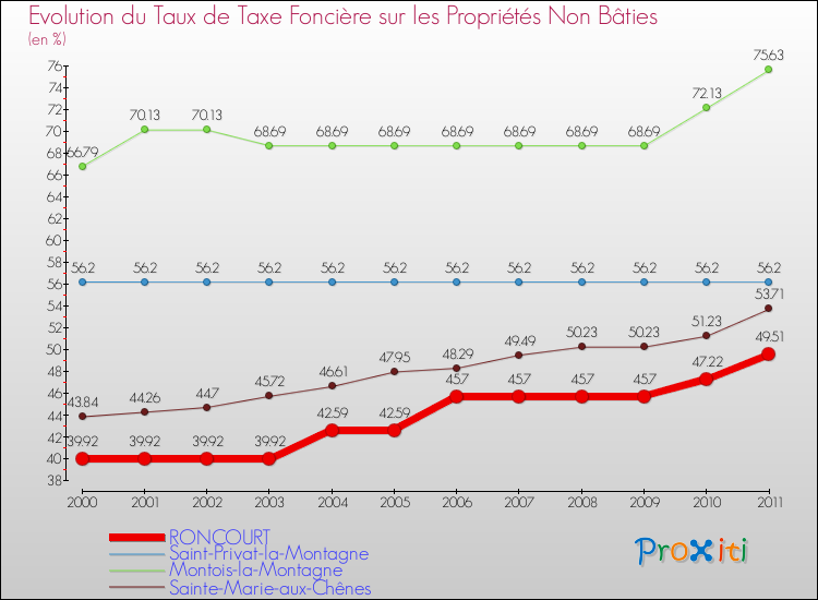 Evolution du taux de la taxe foncière sur les immeubles et terrains non batis pour RONCOURT et les communes proches Comparaison des taux de la taxe foncière sur les immeubles et terrains non batis pour RONCOURT et les communes voisines