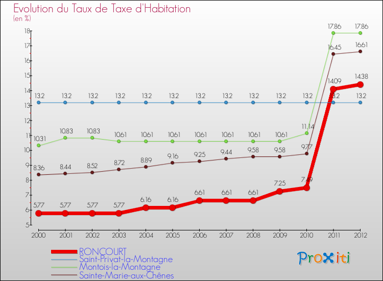 Evolution du taux de la taxe d'habitation pour RONCOURT et les communes proches Comparaison des taux de la taxe d'habitation pour RONCOURT et les communes voisines