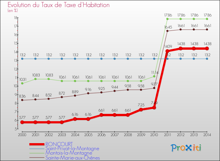 Evolution du taux de la taxe d'habitation pour RONCOURT et les communes proches de 2000 à 2014 Comparaison des taux de la taxe d'habitation pour RONCOURT et les communes voisines de 2000 à 2014
