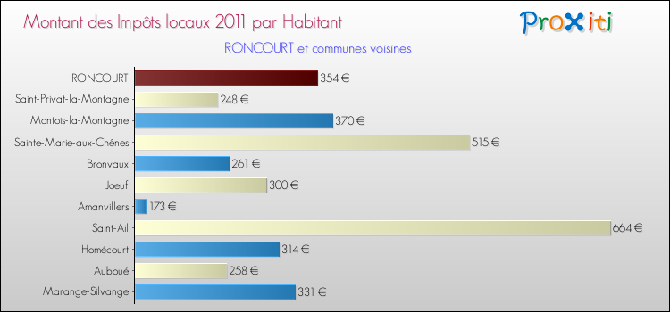 Montant des impôts locaux par Habitant pour RONCOURT et les communes proches Comparaison des impôts locaux par habitant pour RONCOURT et les communes voisines