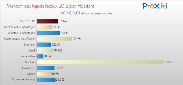 Montant des impôts locaux par Habitant pour RONCOURT et les communes proches Comparaison des impôts locaux par habitant pour RONCOURT et les communes voisines