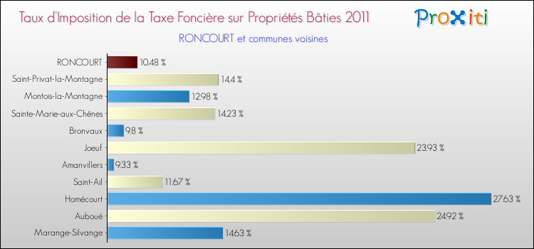 Taux d'imposition de la taxe foncière sur le bati 2011 pour RONCOURT et les communes proches Comparaison des taux d'imposition de la taxe foncière sur le bati 2011 pour RONCOURT et les communes voisines