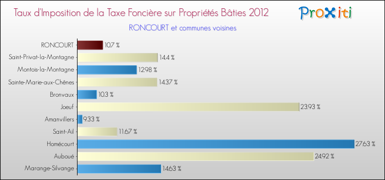 Taux d'imposition de la taxe foncière sur le bati 2012 pour RONCOURT et les communes proches Comparaison des taux d'imposition de la taxe foncière sur le bati 2012 pour RONCOURT et les communes voisines
