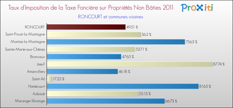 Taux d'imposition de la taxe foncière sur les immeubles et terrains non batis 2011 pour RONCOURT et les communes proches Comparaison des taux d'imposition de la taxe foncière sur les immeubles et terrains non batis 2011 pour RONCOURT et les communes voisines