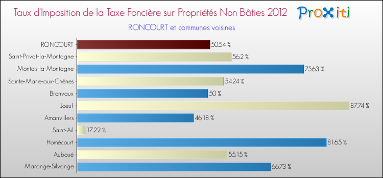 Taux d'imposition de la taxe foncière sur les immeubles et terrains non batis 2012 pour RONCOURT et les communes proches Comparaison des taux d'imposition de la taxe foncière sur les immeubles et terrains non batis 2012 pour RONCOURT et les communes voisines