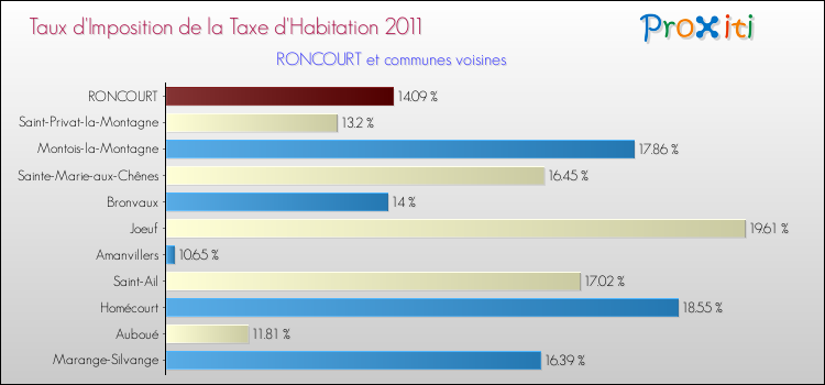 Taux d'imposition de la taxe d'habitation 2011 pour RONCOURT et les communes proches Comparaison des taux d'imposition de la taxe d'habitation 2011 pour RONCOURT et les communes voisines