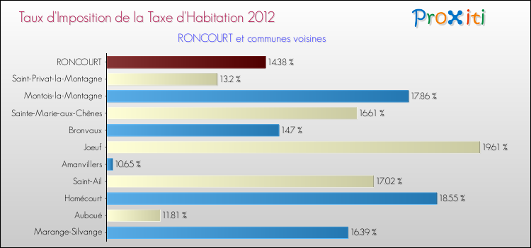 Taux d'imposition de la taxe d'habitation 2012 pour RONCOURT et les communes proches Comparaison des taux d'imposition de la taxe d'habitation 2012 pour RONCOURT et les communes voisines