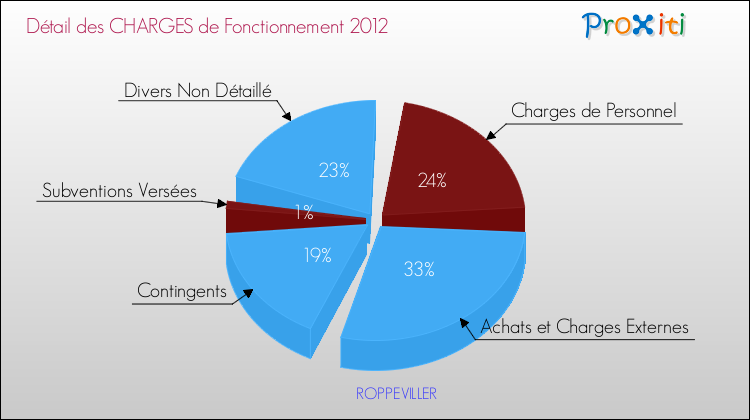 Décomposition des Charges de Fonctionnement 2012 de la commune de ROPPEVILLER Charges de Fonctionnement 2012 pour la commune de ROPPEVILLER
