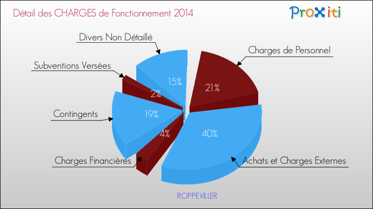 Décomposition des Charges de Fonctionnement 2014 de la commune de ROPPEVILLER Charges de Fonctionnement 2014 pour la commune de ROPPEVILLER