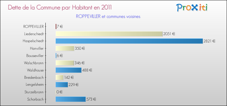 Dette par habitant de la commune en 2011 pour ROPPEVILLER et les communes proches Comparaison de la dette par habitant de la commune en 2011 pour ROPPEVILLER et les communes voisines