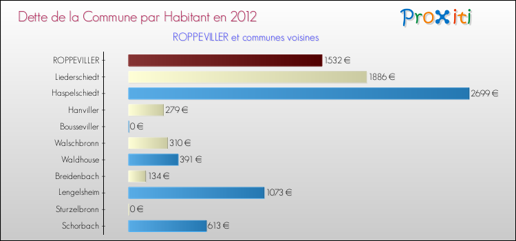 Dette par habitant de la commune en 2012 pour ROPPEVILLER et les communes proches Comparaison de la dette par habitant de la commune en 2012 pour ROPPEVILLER et les communes voisines