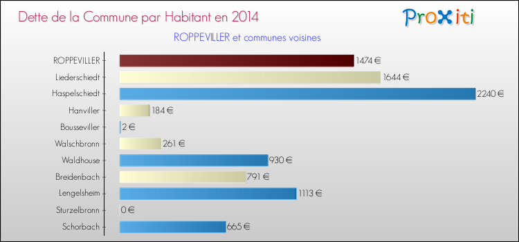 Dette par habitant de la commune en 2014 pour ROPPEVILLER et les communes proches Comparaison de la dette par habitant de la commune en 2014 pour ROPPEVILLER et les communes voisines