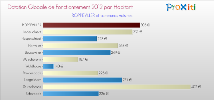 Montant des dotations globales de fonctionnement DGF par Habitant pour ROPPEVILLER et les communes proches Comparaison des des dotations globales de fonctionnement DGF par habitant pour ROPPEVILLER et les communes voisines