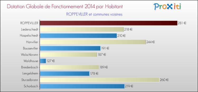 Montant des dotations globales de fonctionnement DGF par Habitant pour ROPPEVILLER et les communes proches en 2014. Comparaison des des dotations globales de fonctionnement DGF par habitant pour ROPPEVILLER et les communes voisines en 2014.