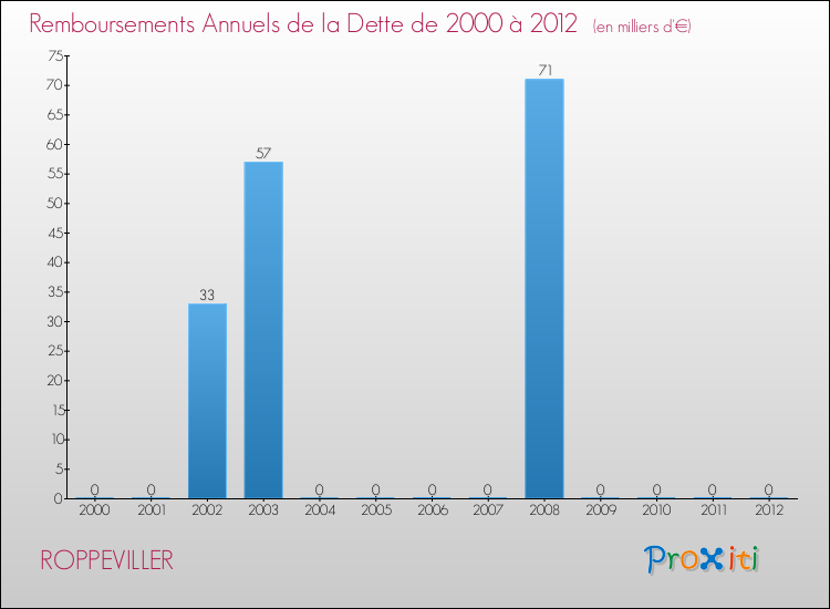 Evolution de l'annuité de la dette pour la commune de ROPPEVILLER de 2000 à 2012 Annuités de la dette pour ROPPEVILLER de 2000 à 2012