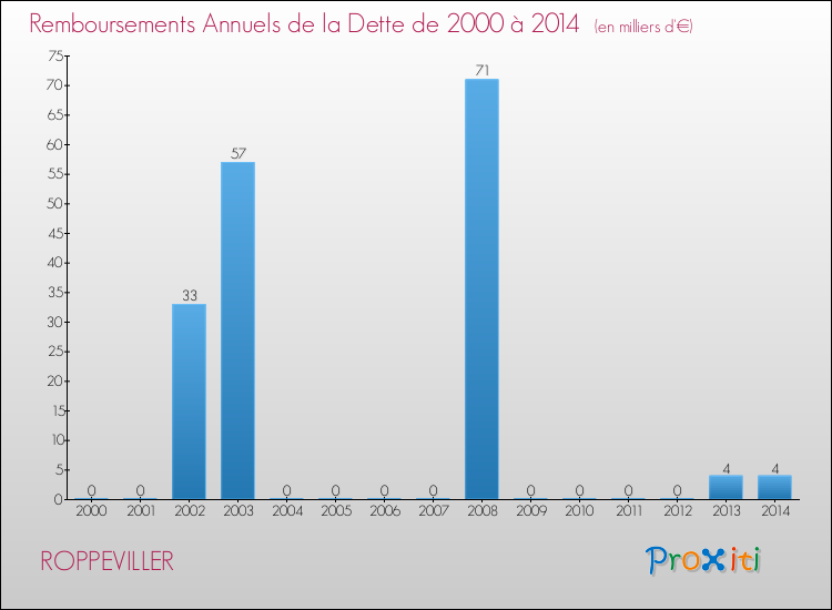 Evolution de l'annuité de la dette pour la commune de ROPPEVILLER de 2000 à 2014 Annuités de la dette pour ROPPEVILLER de 2000 à 2014