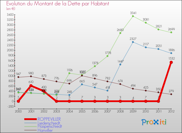 Evolution de la dette par habitant pour la commune de ROPPEVILLER et les communes proches de 2000 à 2012 Comparaison de la dette par habitant pour ROPPEVILLER et les communes voisines de 2000 à 2012