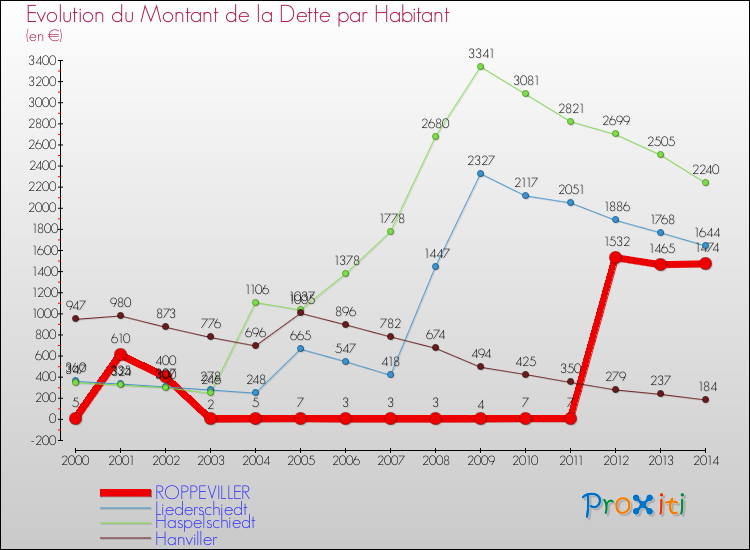 Evolution de la dette par habitant pour la commune de ROPPEVILLER et les communes proches de 2000 à 2014 Comparaison de la dette par habitant pour ROPPEVILLER et les communes voisines de 2000 à 2014