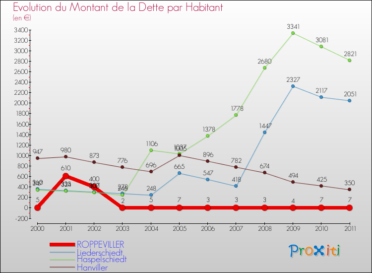 Evolution de la dette par habitant pour la commune de ROPPEVILLER et les communes proches Comparaison de la dette par habitant pour ROPPEVILLER et les communes voisines