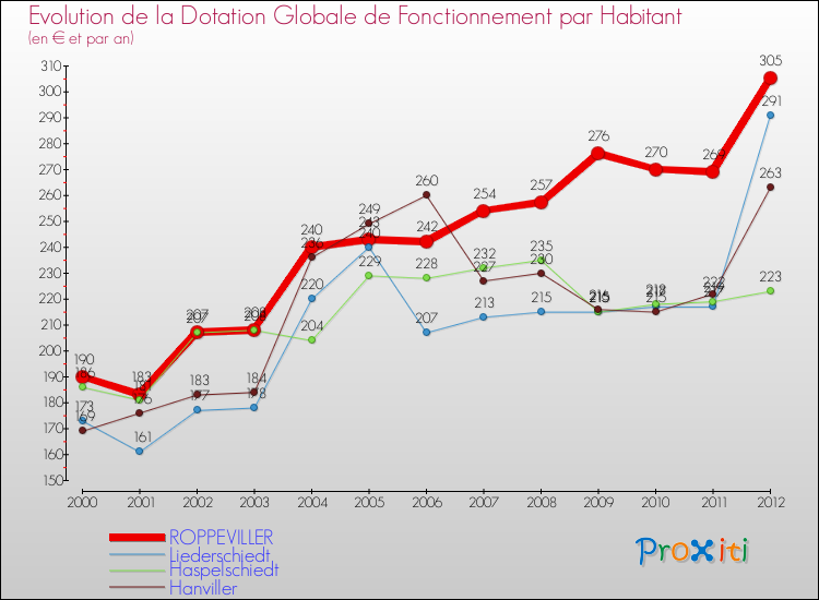 Evolution et montant de la dotation globale de fonctionnement par Habitant pour ROPPEVILLER et les communes proches Comparaison des dotations globales de fonctionnement par habitant pour ROPPEVILLER et les communes voisines