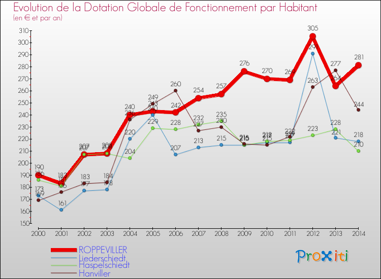 Evolution et montant de la dotation globale de fonctionnement par Habitant pour ROPPEVILLER et les communes proches de 2000 à 2014. Comparaison des dotations globales de fonctionnement par habitant pour ROPPEVILLER et les communes voisines de 2000 à 2014.